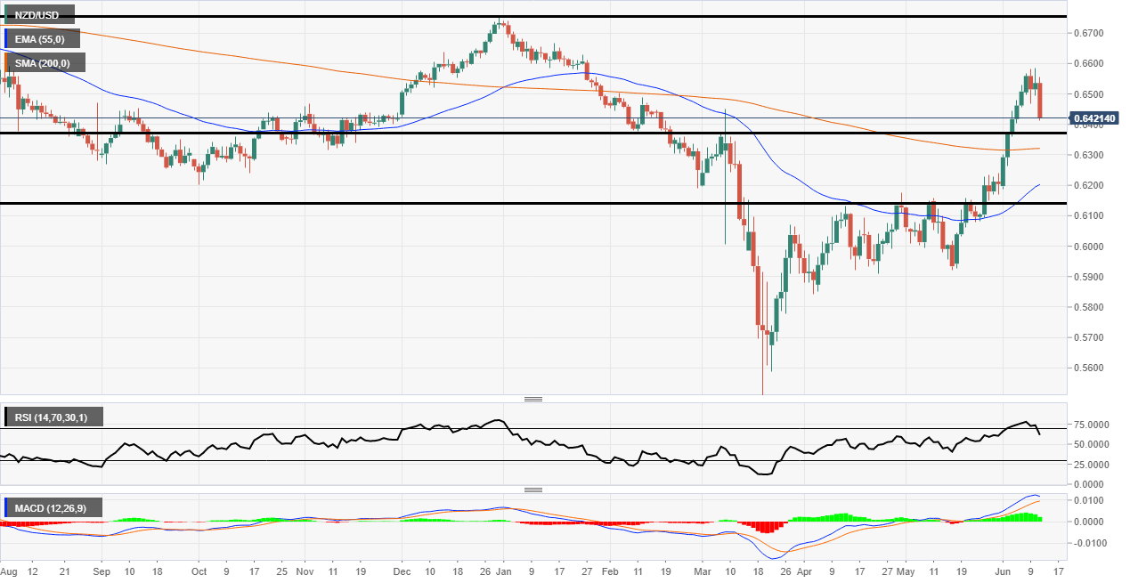 NZD/USD Price Drop